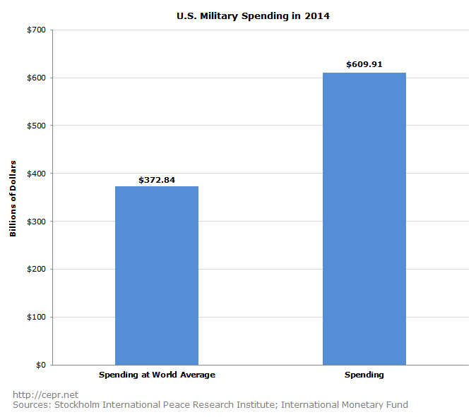 U.S. Military Spending in 2014