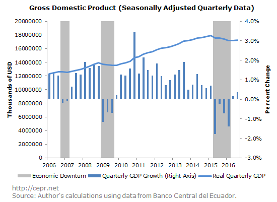 Gross Domestic Product (Seasonally Adjusted Quarterly Data)
